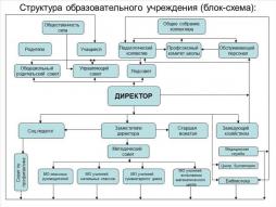 Схемы структуры и органов управления МБОУ "Байгильдинская cредняя общеобразовательная школа" Канашского муниципального округа Чувашской Республики